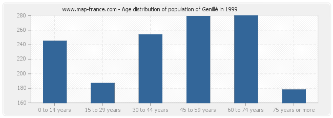 Age distribution of population of Genillé in 1999