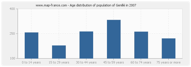 Age distribution of population of Genillé in 2007