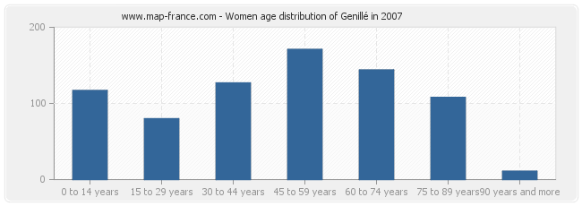 Women age distribution of Genillé in 2007