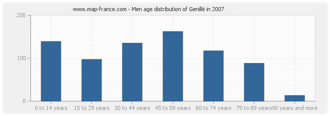 Men age distribution of Genillé in 2007