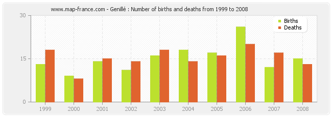 Genillé : Number of births and deaths from 1999 to 2008