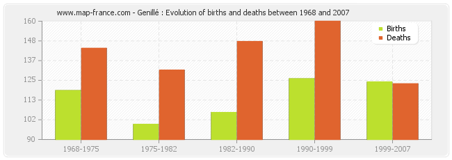 Genillé : Evolution of births and deaths between 1968 and 2007