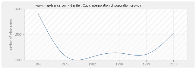 Genillé : Cubic interpolation of population growth