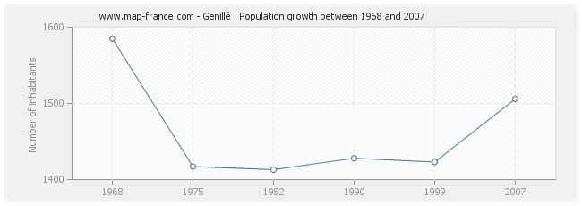 Population Genillé