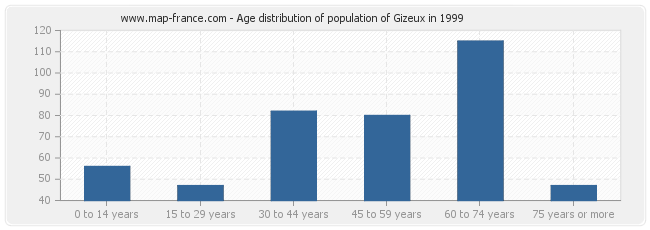 Age distribution of population of Gizeux in 1999