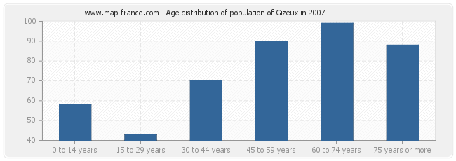 Age distribution of population of Gizeux in 2007