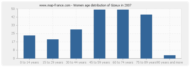 Women age distribution of Gizeux in 2007