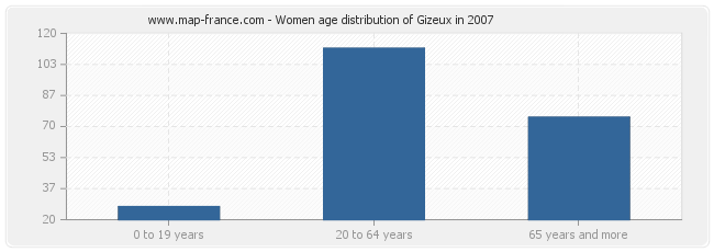 Women age distribution of Gizeux in 2007