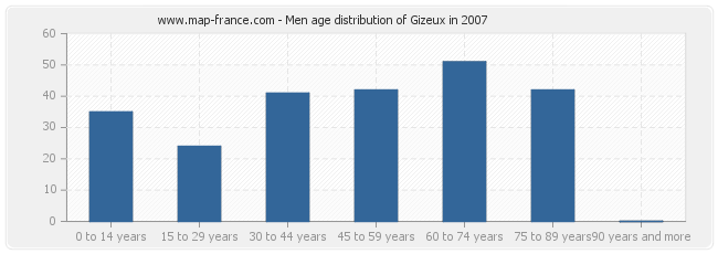 Men age distribution of Gizeux in 2007