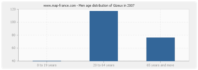 Men age distribution of Gizeux in 2007