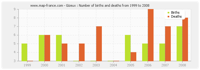 Gizeux : Number of births and deaths from 1999 to 2008