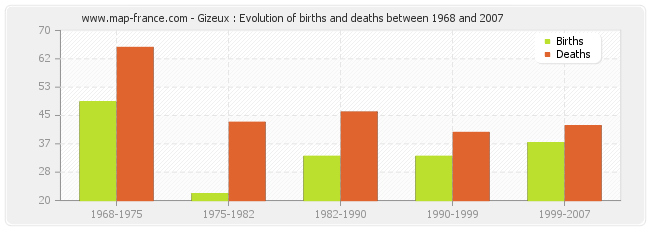 Gizeux : Evolution of births and deaths between 1968 and 2007