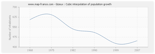 Gizeux : Cubic interpolation of population growth