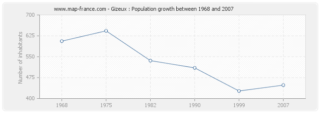 Population Gizeux