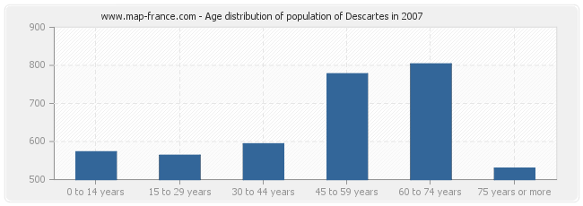 Age distribution of population of Descartes in 2007