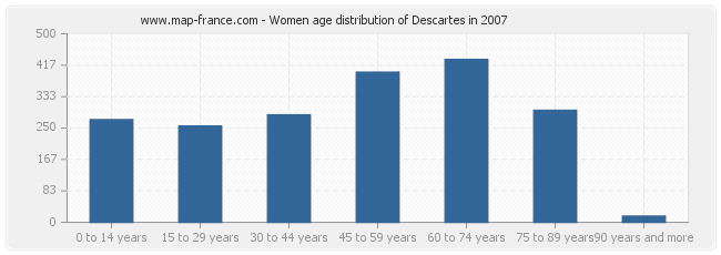 Women age distribution of Descartes in 2007