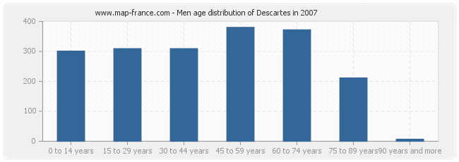 Men age distribution of Descartes in 2007