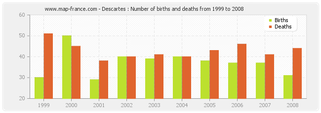 Descartes : Number of births and deaths from 1999 to 2008