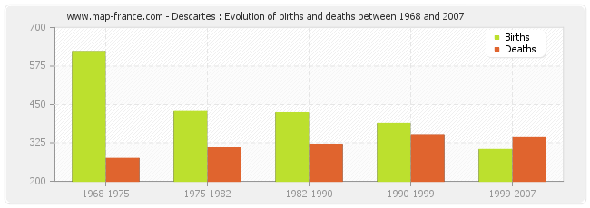 Descartes : Evolution of births and deaths between 1968 and 2007