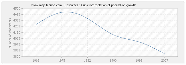 Descartes : Cubic interpolation of population growth