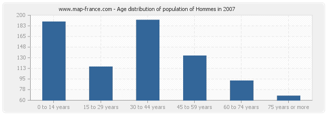 Age distribution of population of Hommes in 2007