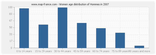 Women age distribution of Hommes in 2007