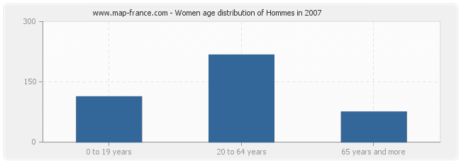 Women age distribution of Hommes in 2007