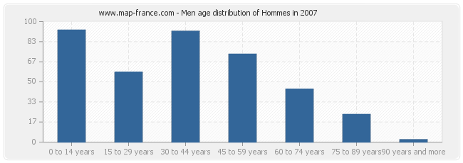 Men age distribution of Hommes in 2007