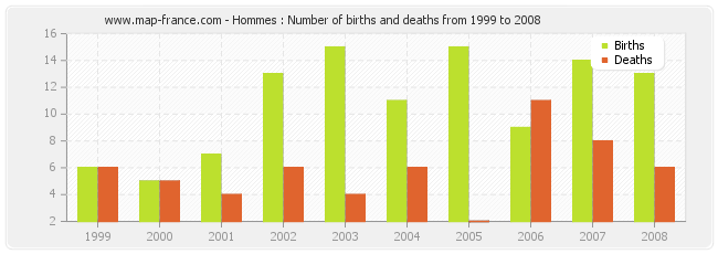 Hommes : Number of births and deaths from 1999 to 2008