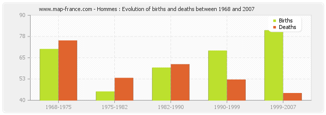 Hommes : Evolution of births and deaths between 1968 and 2007