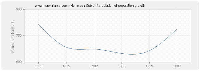 Hommes : Cubic interpolation of population growth