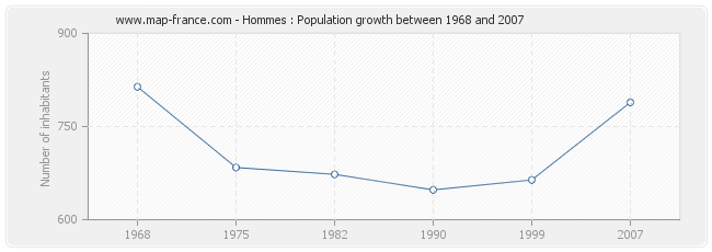 Population Hommes