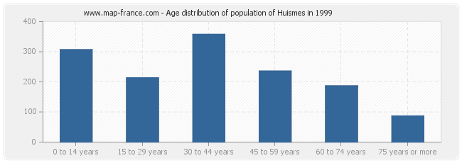 Age distribution of population of Huismes in 1999