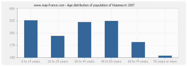 Age distribution of population of Huismes in 2007