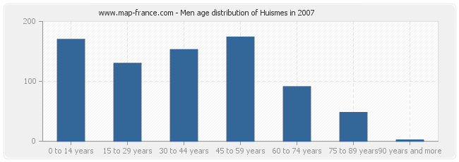 Men age distribution of Huismes in 2007