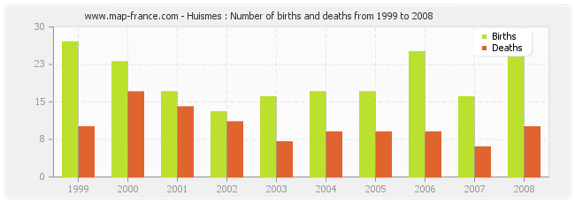 Huismes : Number of births and deaths from 1999 to 2008
