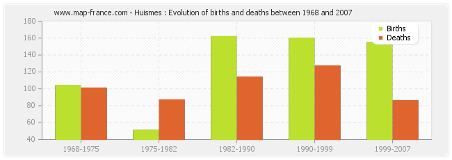 Huismes : Evolution of births and deaths between 1968 and 2007