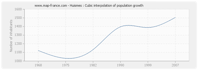 Huismes : Cubic interpolation of population growth
