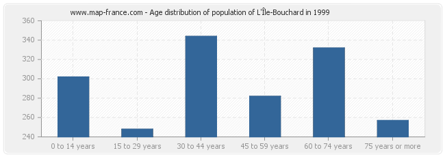 Age distribution of population of L'Île-Bouchard in 1999