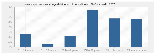 Age distribution of population of L'Île-Bouchard in 2007