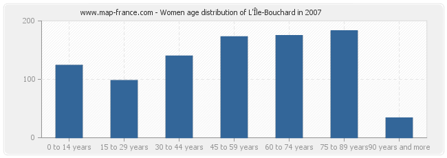 Women age distribution of L'Île-Bouchard in 2007