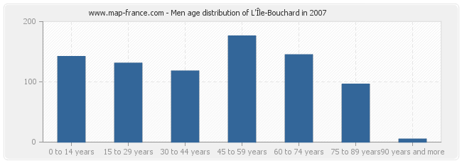 Men age distribution of L'Île-Bouchard in 2007