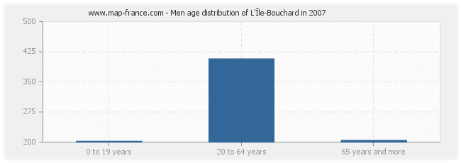 Men age distribution of L'Île-Bouchard in 2007