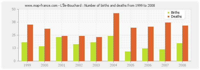 L'Île-Bouchard : Number of births and deaths from 1999 to 2008