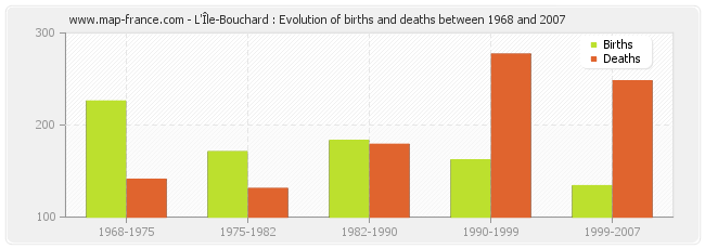 L'Île-Bouchard : Evolution of births and deaths between 1968 and 2007