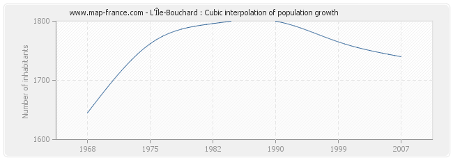 L'Île-Bouchard : Cubic interpolation of population growth