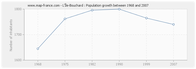Population L'Île-Bouchard