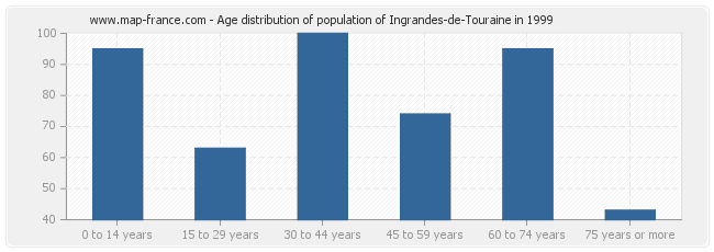 Age distribution of population of Ingrandes-de-Touraine in 1999