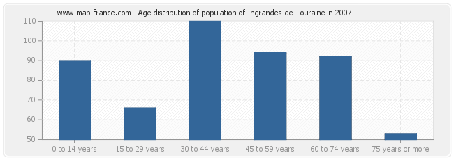 Age distribution of population of Ingrandes-de-Touraine in 2007
