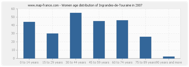 Women age distribution of Ingrandes-de-Touraine in 2007